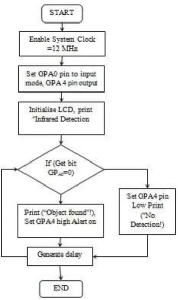 Fig. 6 Ultrasonic sensor module testing. 