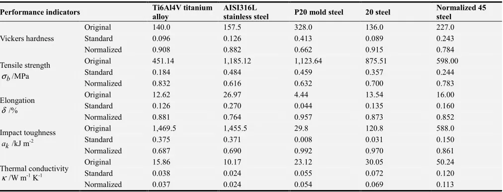 Table 2. Original, standard, and normalized values of material machinability experiments