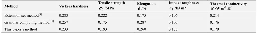 Table 3. Comparison of weights by different weighting methods. 