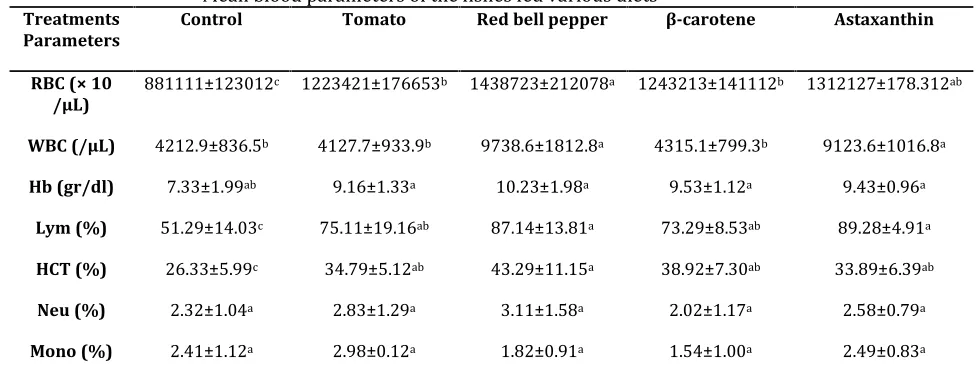 Table 3. Mean blood parameters of the fishes fed various diets