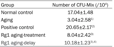 Table 3. Distribution of cell cycles of Sca-1_+HSC/HPC (x ± s, n=8)