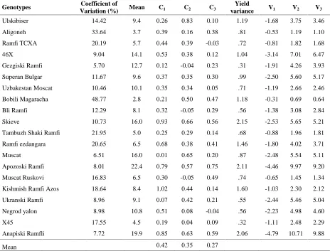 Table 3. Genotypic components (V1, V2 and V3) and covariance of yield with its components in different environments