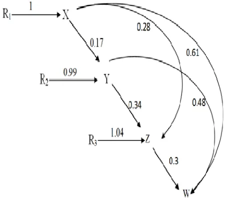 Table 4. Environmental components estimation (r