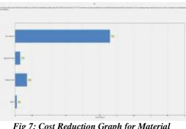Fig 7: Cost Reduction Graph for Material 
