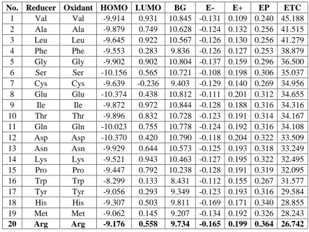 Table 3: Amino Acid. 