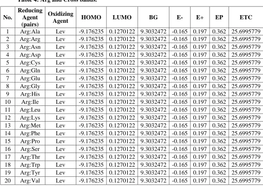 Table 4: Arg and Cross bands. 