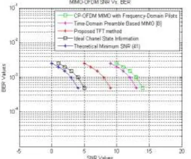 Fig. 1 MSE performance comparison between the proposed time-frequency joint channel estimation method for TFT-OFDM with the  conventional schemes
