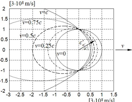 Figure 5. The Velocity of Light c'α' in the Inertial System for v=0, 0.25c, 0.5c, 0.75c, c