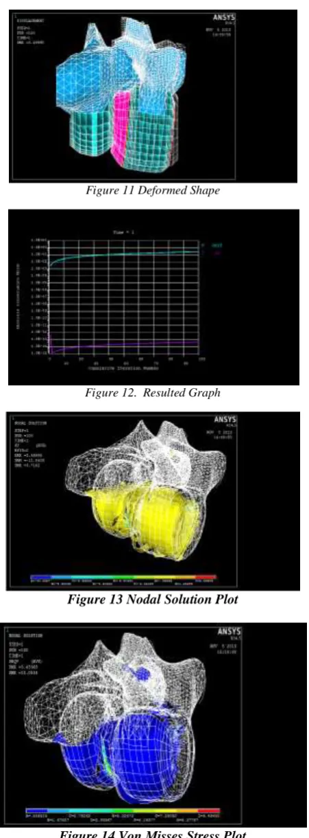 Figure 14 Von Misses Stress Plot 