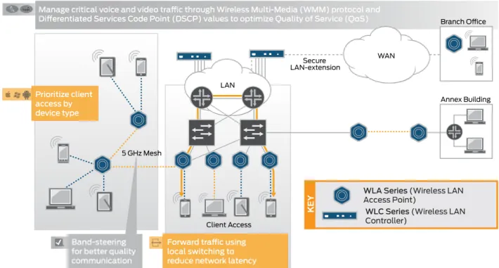 Figure 2: Juniper support for UC&amp;C applications in a WLAN infrastructure.