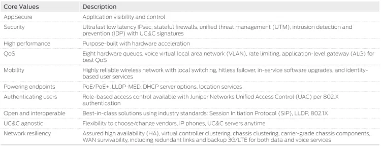 Table 1: Juniper’s UC&amp;C Value Proposition