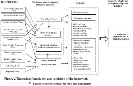 Figure 2 Theoretical formulation and validation of the framework  