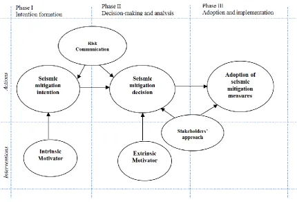 Figure 1: Conceptual Framework for Motivating Earthquake Mitigation Decisions 