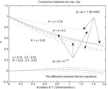 Figure 1A. Comparison between the two equations of the viscosity variation. 
