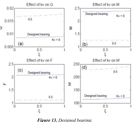 Figure 13. Designed bearing. 