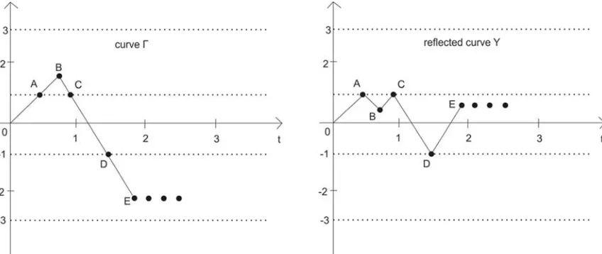 Figure 1. Construction of reflected curve γ . 