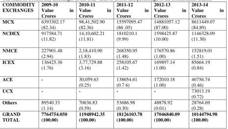 Table 1: Total Turnover of Commodity Exchanges- (2009-2010 to 2013-2014) The share of Commodity Exchanges in the total value in Crores and percentage of the commodities traded.