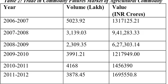 Table 2: Trade in Commodity Futures Market of Agricultural Commodity Volume (Lakh) 