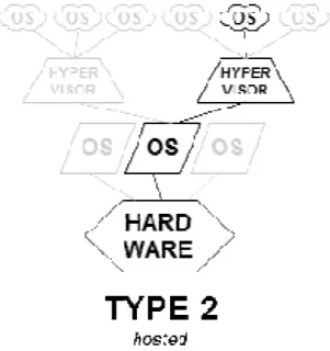 Fig. A 1.6 shows one physical system with a type 2 hypervisor  running on a host operating system and virtual systems using the virtual  resources provided by the hypervisor