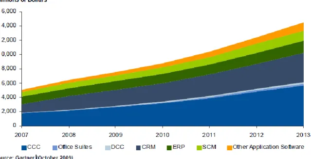 Figure 2. Projected Software as a Service revenue growth, 2007 through 2013. The Gartner  Group, 2009