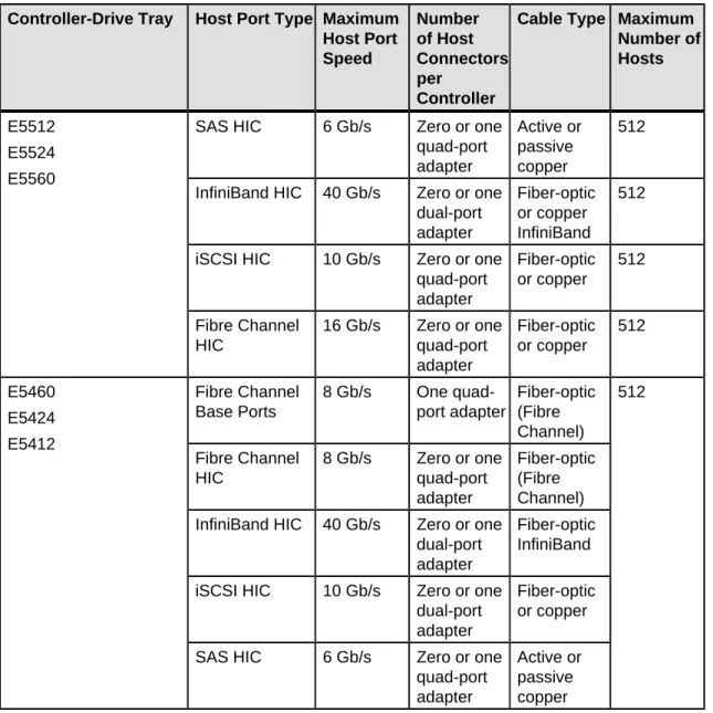 Table 2. Host Channel Information for Controller-Drive Trays Controller-Drive Tray Host Port Type Maximum