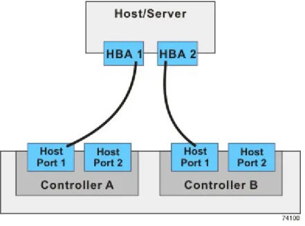 Figure 55. Direct-Attach Topology – One Host and a Controller-Drive Tray