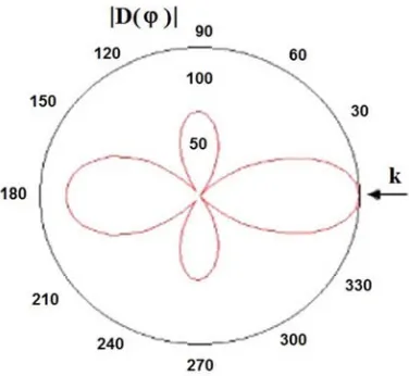 Figure 15. The modulus of an angular characteristic. 