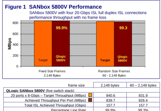 Figure 1  SANbox 5800V Performance 