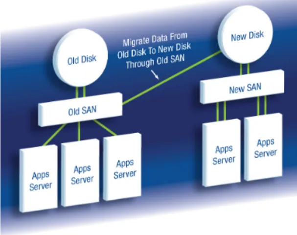 Figure 2. Data Migration from Old Storage to New