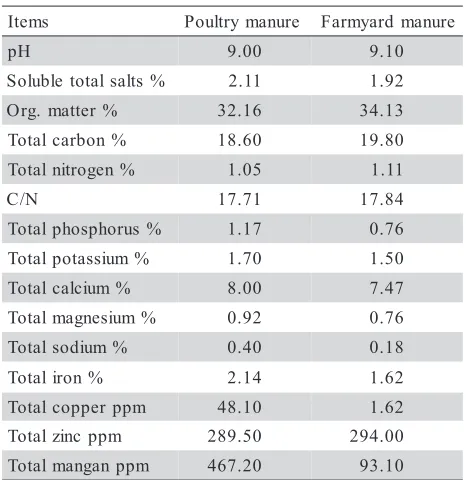 Table 2 - Physical and chemical properties of tested organicmanures.