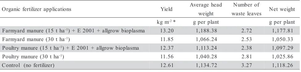 Table 3 - Changes in yield and yield related parameters.