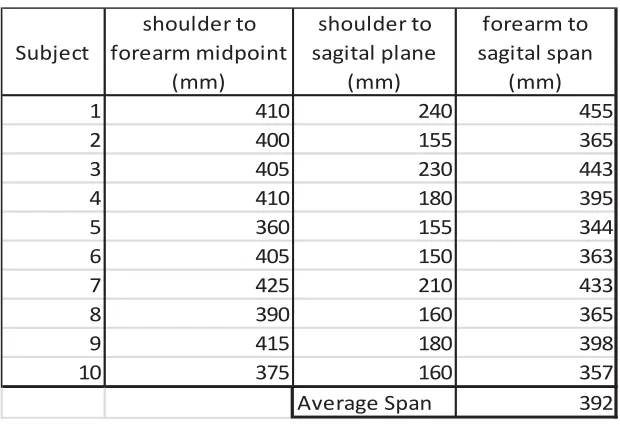 Table 3.2 - Average arm measurements for robot required reach estimation 