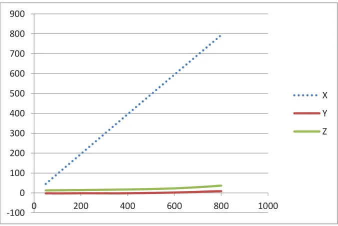 Figure 5.9 - Test Results - Measurements along X axis 