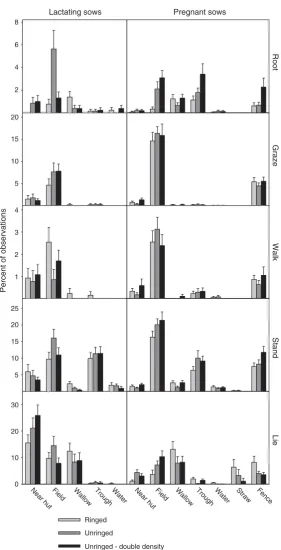Fig. 3. Distribution of behavioural elements in sub-zones of paddocks with lactating and pregnant sows