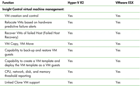 Table 1. Insight Management and Matrix Operating Environment software have management functions that apply  to Hyper-V R2 and VMware ESX