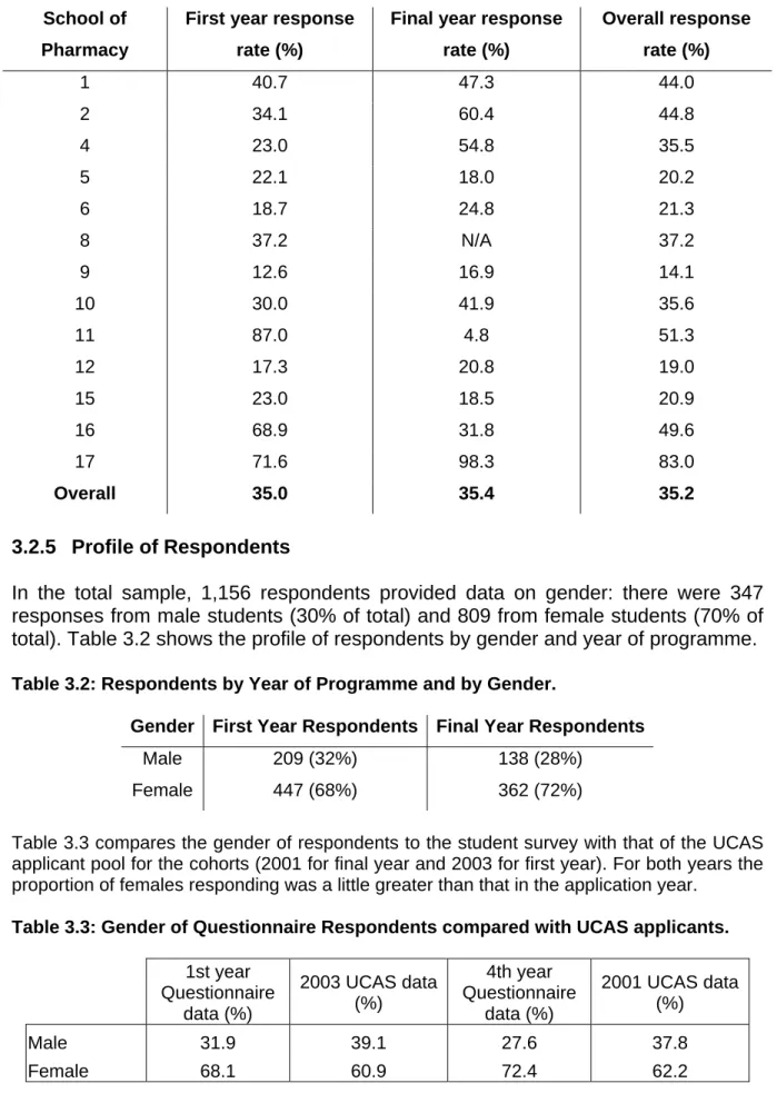 Table 3.1: Survey response rate by school (for the 13 schools included in the study). 