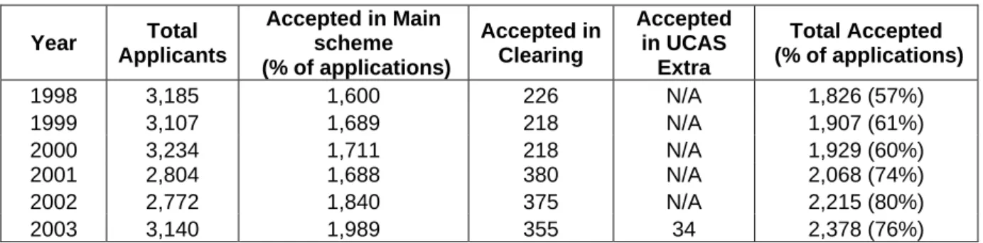 Table 4.1 summarises application and acceptance data for UK schools of pharmacy over the  six year period from 1998 to 2003, which at the time of writing this report was the last  available data set