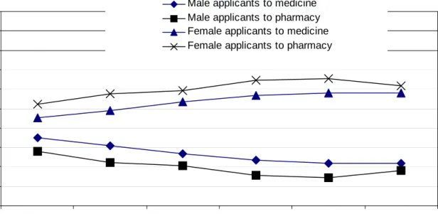 Figure 4.1: Trends in the gender of applicants to medicine and pharmacy 1998-2003. 