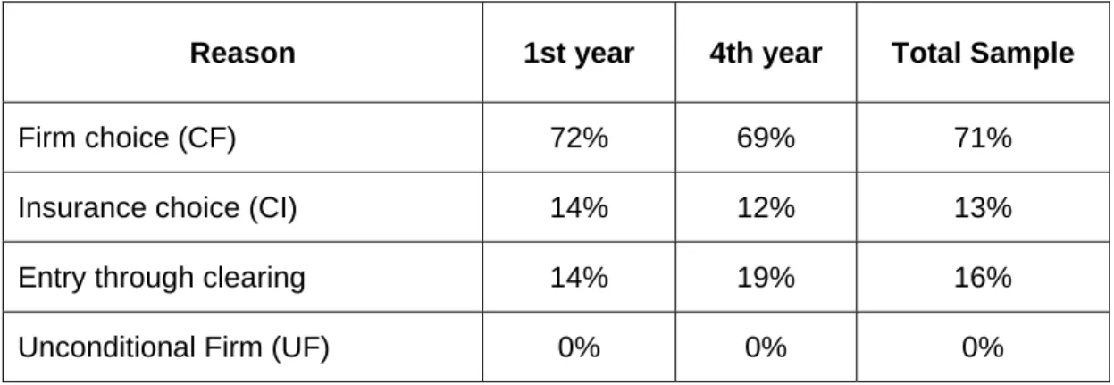 Table 5.3: Respondents route of entry into their school of pharmacy shown as % of  respondents