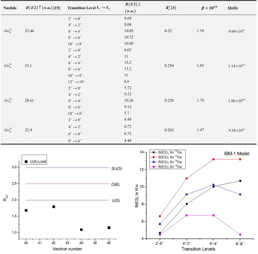 Table 1. The R4/2 values for ��������� isotopes. 
