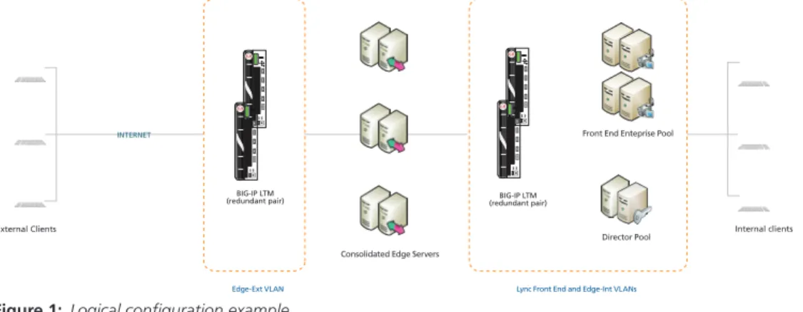 Figure 1:  Logical configuration example