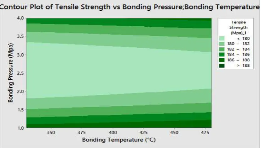 Figure (8) Contour plot of tensile strength vs pressure and temperature with copper interlayer  