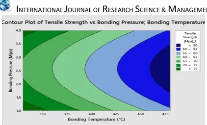 Figure (10) Contour plot of tensile strength vs pressure and temperature of all interlayer  