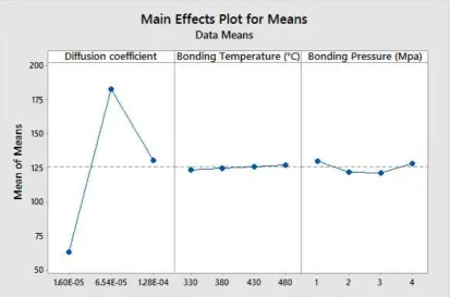 Figure (11) Main effect factors on tensile strength. 
