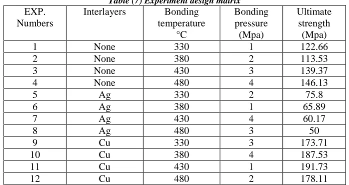 Table (7) Experiment design matrix Interlayers 