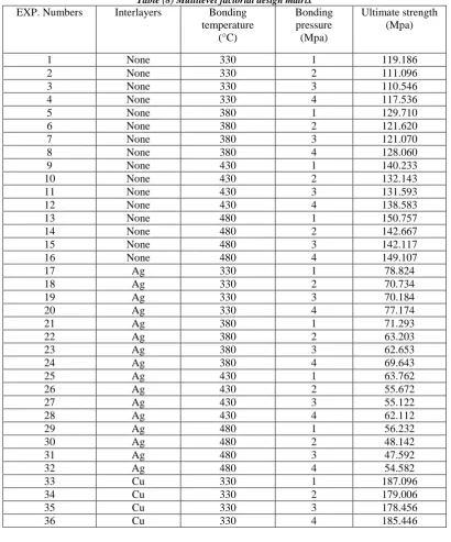 Table (8) Multilevel factorial design matrix Interlayers 