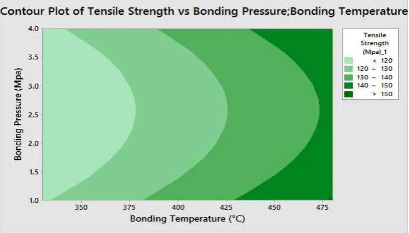 figure (7) that was indicated to 2D counter plot.The maximum bonding strength is 150.757 Mpa at high temperature and pressure of 1Mpa