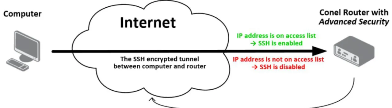 Figure 1: Access to the router with Advanced Security via SSH