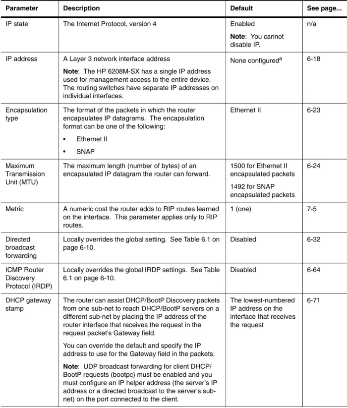 Table 6.2 lists the interface-level IP parameters for routing switches. 