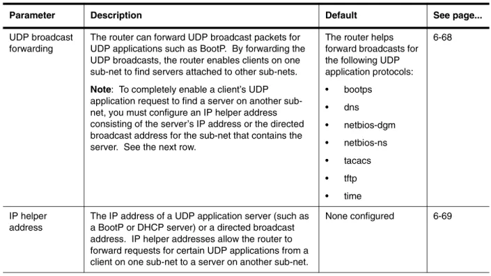 Table 6.2: IP Interface Parameters – routing switches (Continued) 